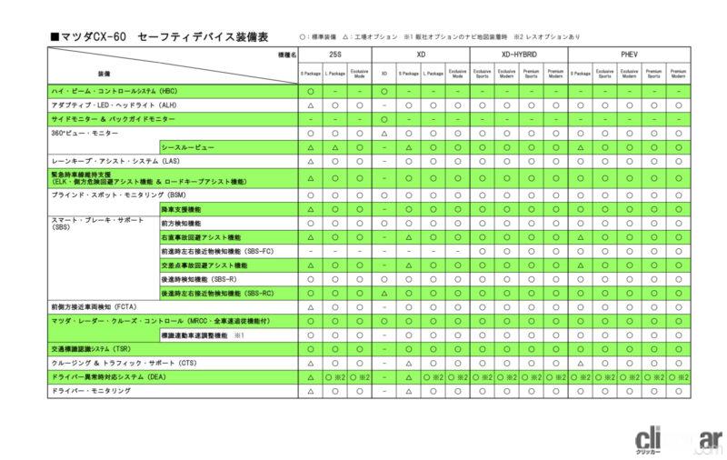 「CX-60の安全デバイス「マツダ i-ACTIVSENSE」はナント19項目！そのすべてを解説します【新車リアル試乗 8-4　マツダCX-60 i-ACTIVSENSE・概要編】」の23枚目の画像