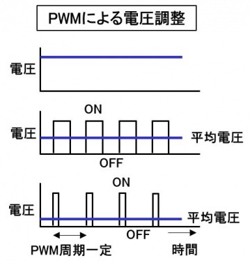 PWM（パルス幅変調制御）による電圧調整