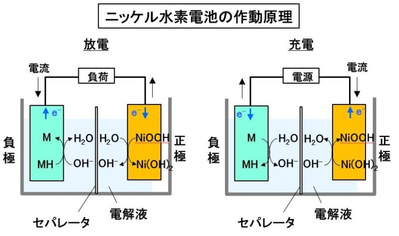 ニッケル水素電池の作動原理