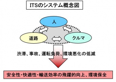 ITSのシステム概念図
