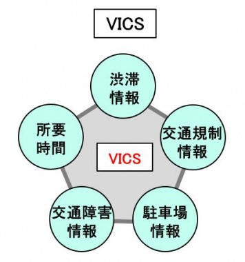 VICSが取得するさまざまな情報