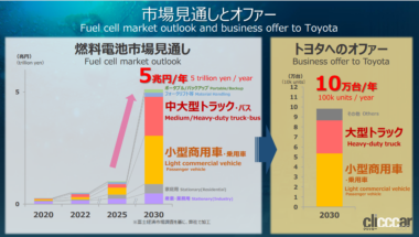 トヨタは水素燃料電池ユニットの外販をビジネス化しようとしている。
