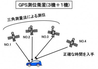 GPSの測位には3機+1機の衛星が必要