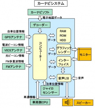 カーナビシステムの模式図