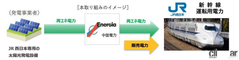 「国内初！ 太陽光エネルギーを新幹線に。山陽新幹線で10％を太陽光発電電力に置き換え」の2枚目の画像