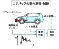 「車の衝突安全技術とは？ シートベルト・エアバッグ・衝撃吸収ボディなどを解説【自動車用語辞典】」の3枚目の画像ギャラリーへのリンク