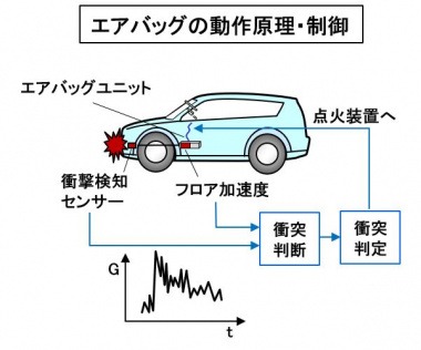 「車の衝突安全技術とは？ シートベルト・エアバッグ・衝撃吸収ボディなどを解説【自動車用語辞典】」の3枚目の画像