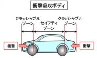 「車の衝突安全技術とは？ シートベルト・エアバッグ・衝撃吸収ボディなどを解説【自動車用語辞典】」の18枚目の画像ギャラリーへのリンク