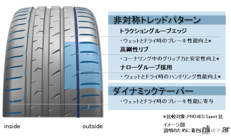 「タイヤの機能を求めたデザインが好評価。トーヨータイヤ「PROXES Sport 2」、Red Dot Award Product Design 2023を受賞」の3枚目の画像