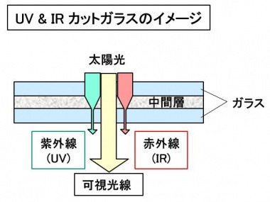 UV&IRカットガラスの概念図