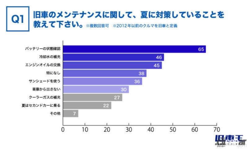 「夏に多い旧車のトラブル上位3位は「エアコン」「バッテリー」「オーバーヒート」。旧車乗りはどんな対策をしている？」の6枚目の画像