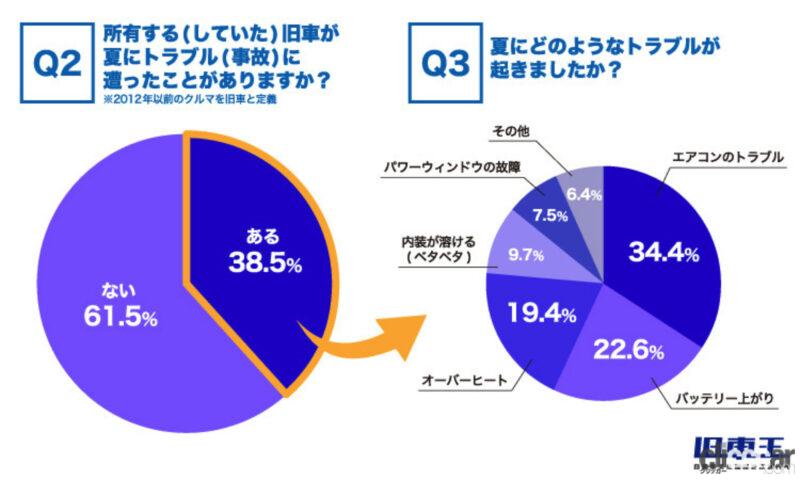 「夏に多い旧車のトラブル上位3位は「エアコン」「バッテリー」「オーバーヒート」。旧車乗りはどんな対策をしている？」の7枚目の画像