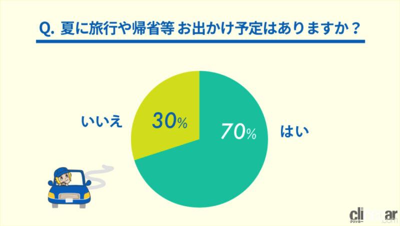 「ガソリン価格が「上がりっぱなし」でも、夏休みの旅行や帰省は「クルマ」派が多数。便利さや荷物の面で選ぶ人も多い」の7枚目の画像