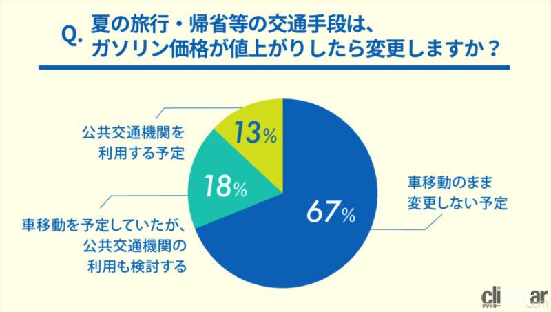 「ガソリン価格が「上がりっぱなし」でも、夏休みの旅行や帰省は「クルマ」派が多数。便利さや荷物の面で選ぶ人も多い」の8枚目の画像