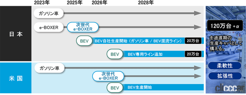 「スバルがバッテリーEVシフトを加速させる。考え得る2つのシナリオとは？【週刊クルマのミライ】」の1枚目の画像