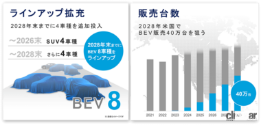 2028年末までにバッテリーEV8車種をラインナップすることで、米国でのバッテリーEV販売 40万台を狙っている。