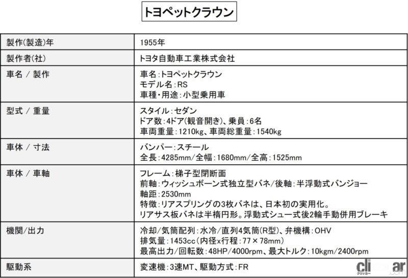 「日本初の純国産車「トヨペットクラウン」登場時の価格は101.486万円で大卒初任給の100倍【歴史に残る車と技術004】」の6枚目の画像