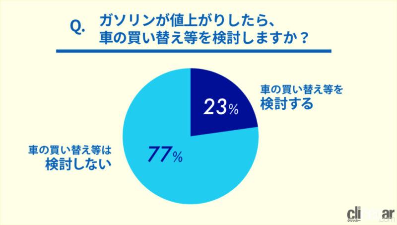 「ガソリン価格の高騰で車を買い替える？ 「燃費のいいガソリン車」を選ぶ人は51％」の7枚目の画像