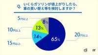 「ガソリン価格の高騰で車を買い替える？ 「燃費のいいガソリン車」を選ぶ人は51％」の8枚目の画像ギャラリーへのリンク