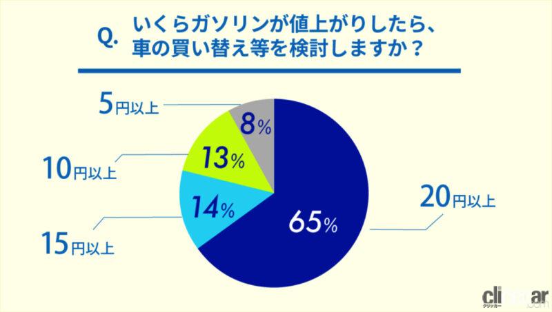 「ガソリン価格の高騰で車を買い替える？ 「燃費のいいガソリン車」を選ぶ人は51％」の8枚目の画像