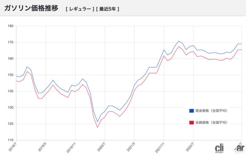 「ガソリン価格の高騰で車を買い替える？ 「燃費のいいガソリン車」を選ぶ人は51％」の9枚目の画像