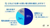 「ガソリン価格の高騰で車を買い替える？ 「燃費のいいガソリン車」を選ぶ人は51％」の10枚目の画像ギャラリーへのリンク