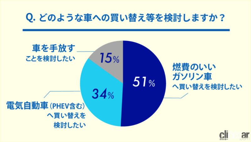 「ガソリン価格の高騰で車を買い替える？ 「燃費のいいガソリン車」を選ぶ人は51％」の10枚目の画像