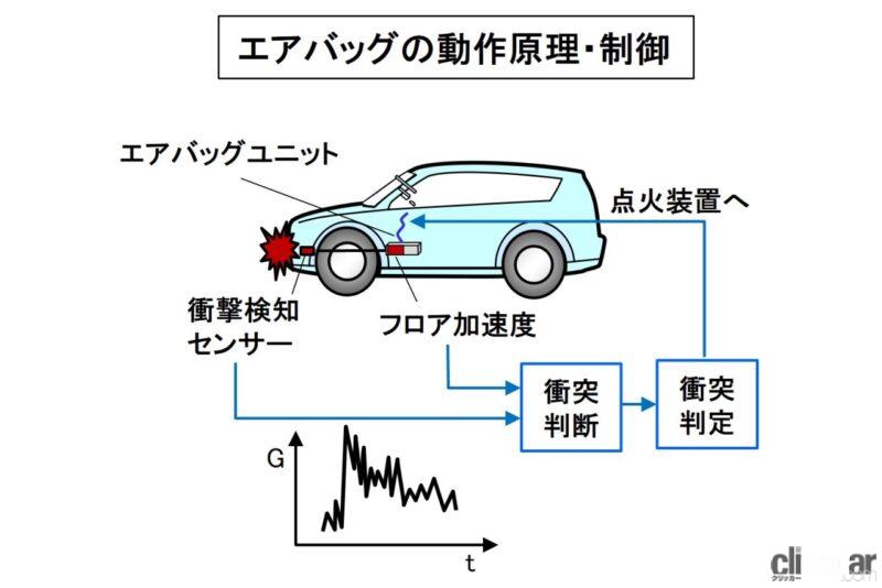 「ホンダ「レジェンド」に国産車初のSRSエアバッグ装着。エアバッグ搭載車が日本にも始まり、以来100万人以上の人命が救われている【今日は何の日？9月2日】」の4枚目の画像