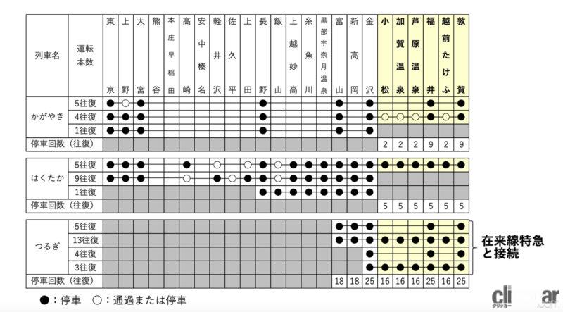 「東京〜福井間を最速2時間51分で直結。北陸新幹線・金沢〜敦賀間は2024年3月16日に開業」の4枚目の画像