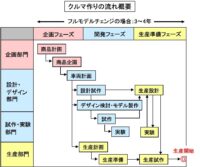 「車の開発手法とは？ 車の開発プロセスと効率化の試みについて解説【自動車用語辞典】」の1枚目の画像ギャラリーへのリンク