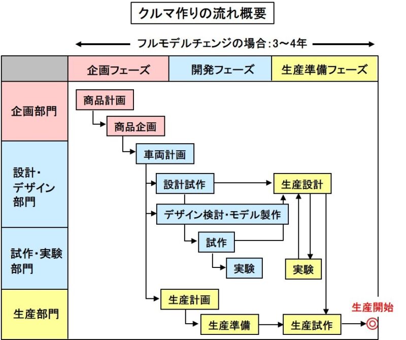 「車の開発手法とは？ 車の開発プロセスと効率化の試みについて解説【自動車用語辞典】」の1枚目の画像