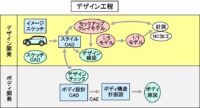 「車の開発手法とは？ 車の開発プロセスと効率化の試みについて解説【自動車用語辞典】」の5枚目の画像ギャラリーへのリンク