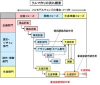 「車の開発手法とは？ 車の開発プロセスと効率化の試みについて解説【自動車用語辞典】」の7枚目の画像ギャラリーへのリンク