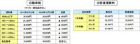 「車の維持費とは？ 免許取得から車購入、保険、税金まで。車に掛かるお金を解説【自動車用語辞典】」の2枚目の画像ギャラリーへのリンク