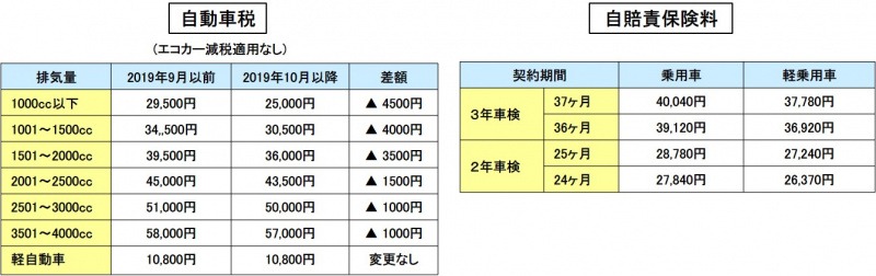 自動車税と自賠責保険料