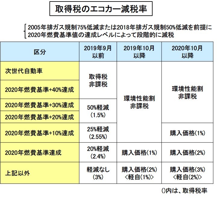 取得税のエコカー減税表