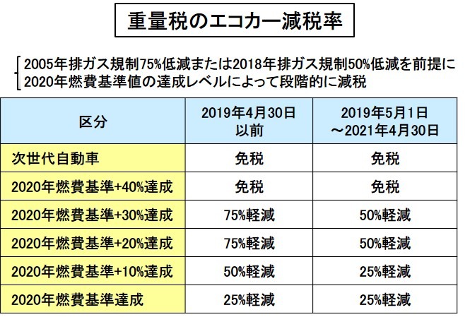 重量税のエコカー減税率表