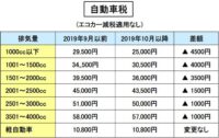 「車の維持費とは？ 免許取得から車購入、保険、税金まで。車に掛かるお金を解説【自動車用語辞典】」の6枚目の画像ギャラリーへのリンク