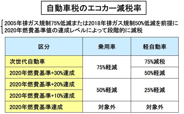 自動車税のエコカー減税率