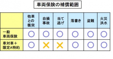 車両保険の補償範囲