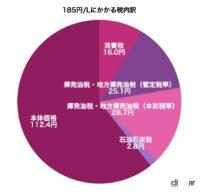 「あなたも高額納税者？ ガソリン価格高騰の中、燃費別に「年間ガソリン納税額」を計算してみた」の2枚目の画像ギャラリーへのリンク