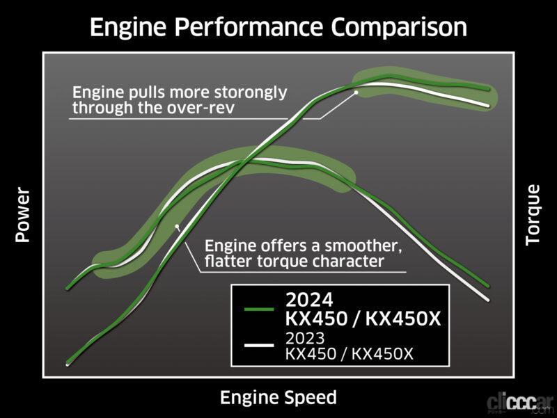 「カワサキがオフロード競技用モデルの新型「KX450／450X」の詳細を公開。5年ぶりのフルチェンジでエンジンを性能アップ」の12枚目の画像