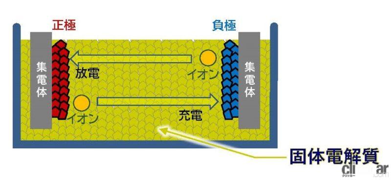 「出光興産とトヨタが「夢の電池」全固体電池の量産化実現に向けた協業をスタート」の4枚目の画像