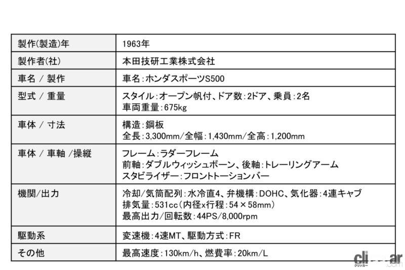 「ホンダ初の乗用車「S500」は、なぜスポーツカーSシリーズの第1弾になったのか【歴史に残るクルマと技術014】」の6枚目の画像