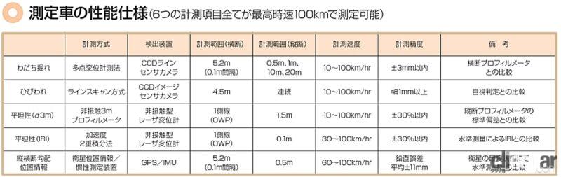 Nexco Rd NEXCO「Road_Tiger」 画像|NEXCOが高速走行時の安全を担保する路面性状測定車、新型「ロードタイガー」を投入へ ...