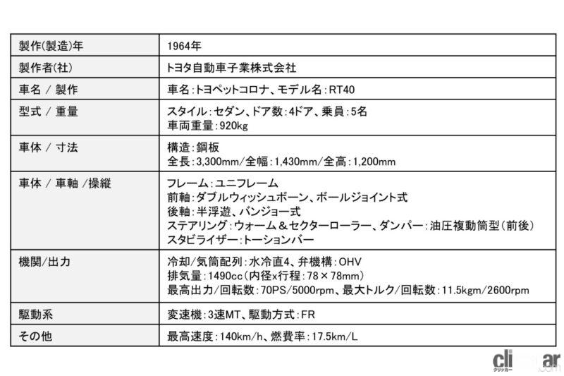 「初期のトヨタの躍進を支えた3代目「コロナRT40型」、なぜ宿敵・日産ブルーバードを制することができたのか【歴史に残るクルマと技術015】」の5枚目の画像