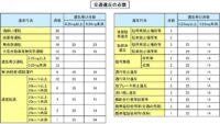 「交通違反と罰則・罰金とは？ スピード違反・飲酒運転・携帯電話使用違反などについて解説【自動車用語辞典】」の2枚目の画像ギャラリーへのリンク