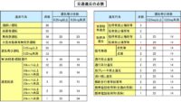 「交通違反と罰則・罰金とは？ スピード違反・飲酒運転・携帯電話使用違反などについて解説【自動車用語辞典】」の5枚目の画像ギャラリーへのリンク