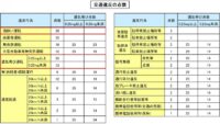 「交通違反と罰則・罰金とは？ スピード違反・飲酒運転・携帯電話使用違反などについて解説【自動車用語辞典】」の6枚目の画像ギャラリーへのリンク