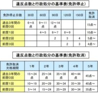 「交通違反と罰則・罰金とは？ スピード違反・飲酒運転・携帯電話使用違反などについて解説【自動車用語辞典】」の8枚目の画像ギャラリーへのリンク